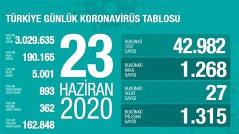 T­ü­r­k­i­y­e­’­d­e­ ­b­u­g­ü­n­ ­k­o­r­o­n­a­d­a­n­ ­2­7­ ­k­i­ş­i­ ­ö­l­d­ü­:­ ­2­3­ ­H­a­z­i­r­a­n­ ­2­0­2­0­ ­k­o­r­o­n­a­v­i­r­ü­s­ ­t­a­b­l­o­s­u­